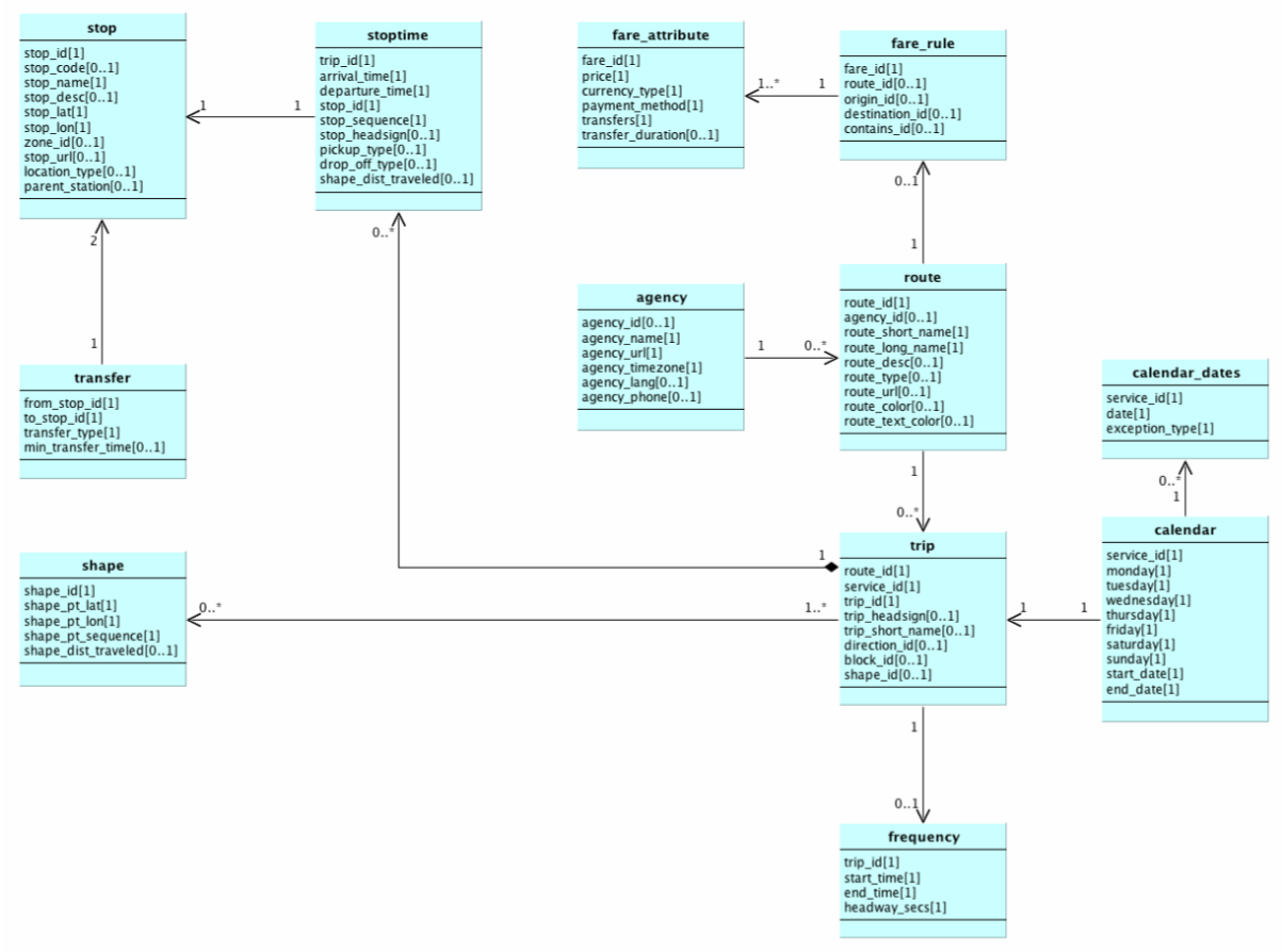 gtfs_object_diagram.png